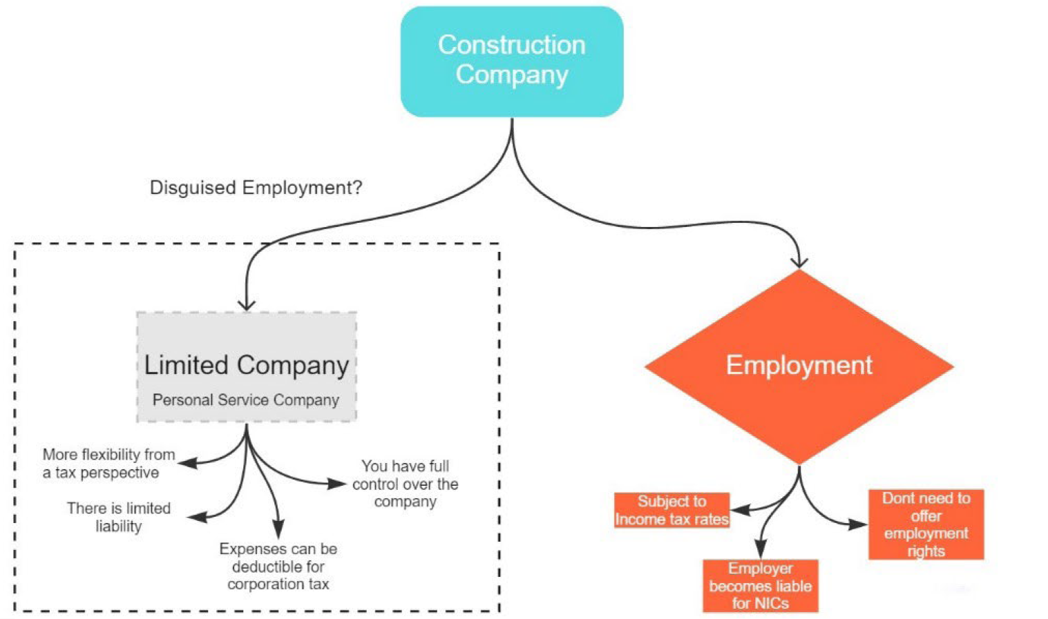 Contractor or Employee Diagram